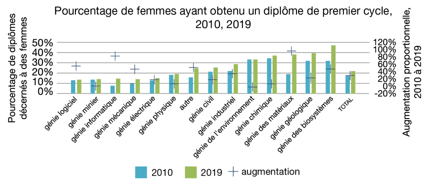 Figure indiquant le pourcentage de femmes parmi les diplômes de premier cycle délivrés, 2010, 2019