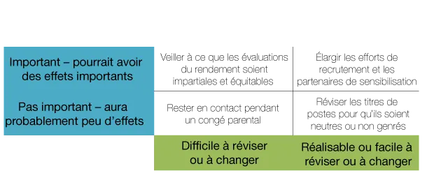 Affichage de la matrice Impacts et défis