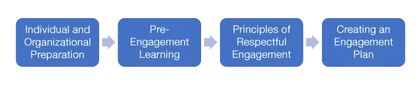 Guideline on Indigenous Consultation and Engagement