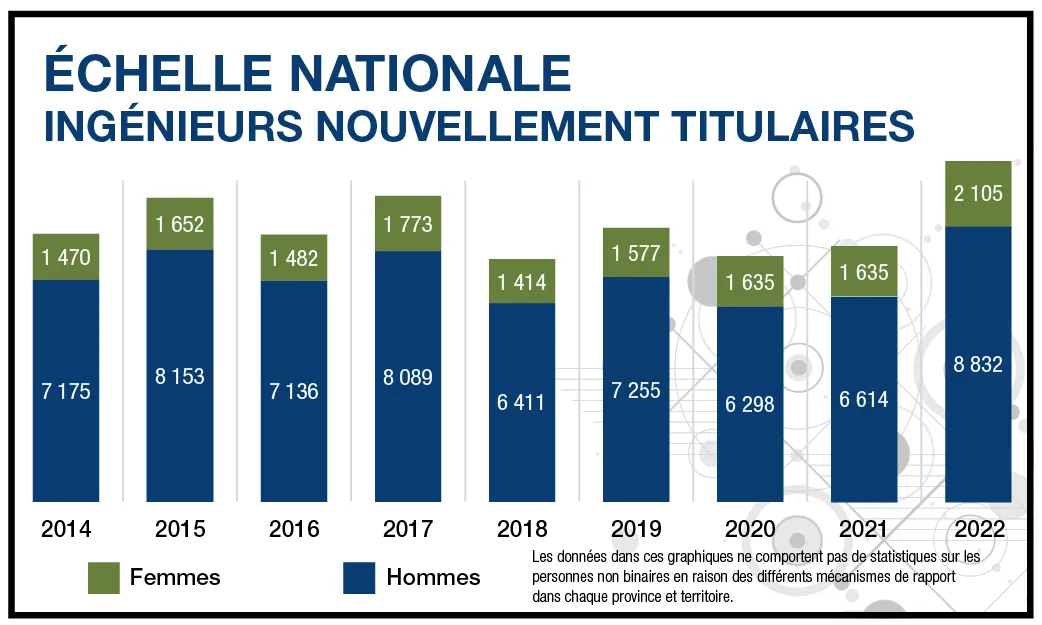 Échelle nationale Ingénieurs nouvellement titulaires