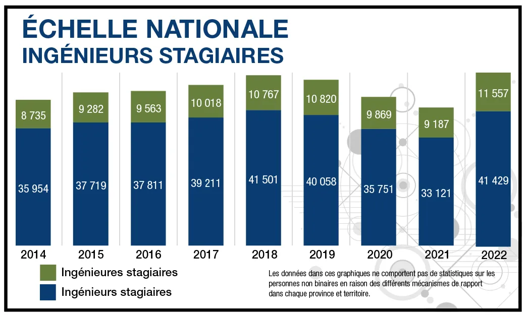 Échelle nationale Ingénieurs stagiaires