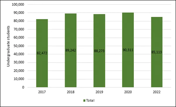 Chart 1.1 - Undergraduate enrolment (2017-2022, full-time equivalent)
