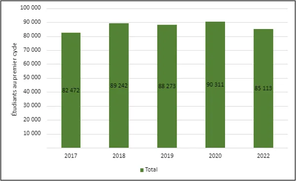 Graphique 1.1 – Inscriptions au premier cycle (2017 à 2022, équivalents temps plein)