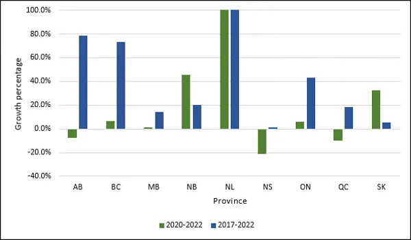 Chart 1.10 – Average growth in master’s degrees awarded by province (2020-2022, 2017-2022)