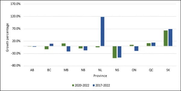 Chart 1.11 – Average growth in doctoral degrees awarded by province (2020-2022, 2017-2022) 