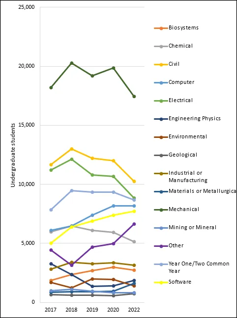 Chart 1.2 - Undergraduate enrolment by program (2017-2022, full-time equivalent)
