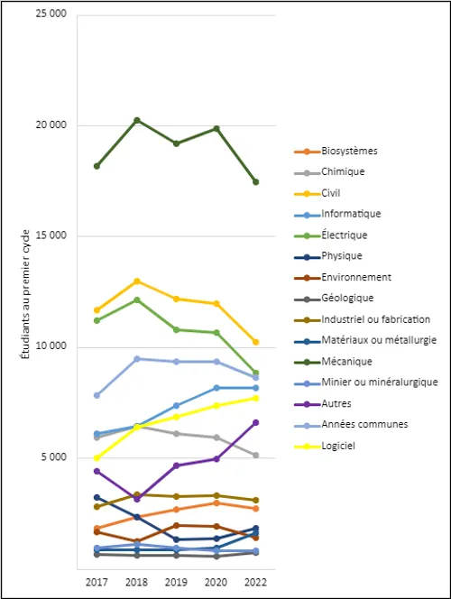 Graphique 1.2 – Inscriptions au premier cycle par discipline (2017-2022, équivalents temps plein) 