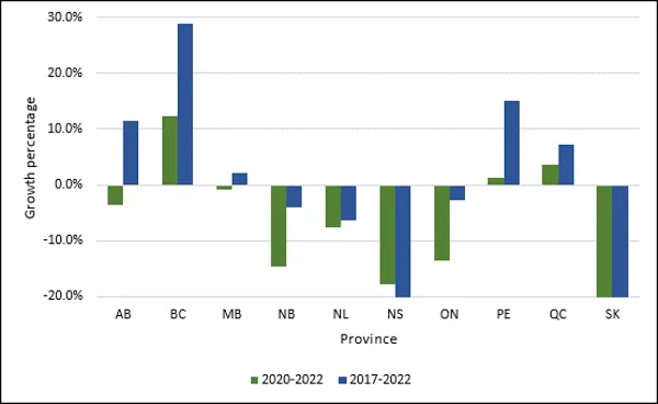 Chart 1.3 - Average growth in undergraduate enrolment by province (2017-2022, 2020-2022, full-time equivalent)