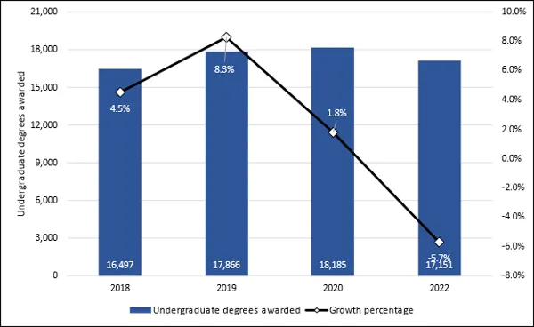 Chart 1.4 - Undergraduate degrees awarded (2017-2022) 