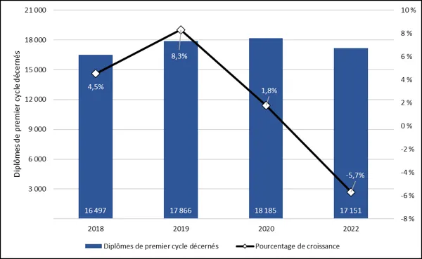 Graphique 1.4 – Diplômes de premier cycle décernés (2017-2022) 