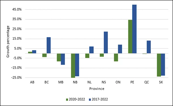 Chart 1.5 - Average growth in undergraduate degrees awarded by province (2020-2022, 2017-2022) 