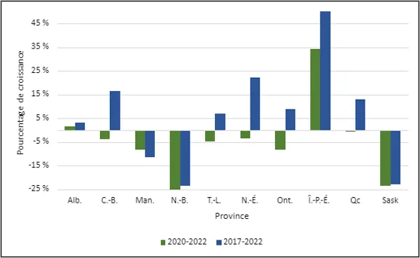 Graphique 1.5 – Croissance moyenne du nombre de diplômes de premier cycle décernés par province (2020-2022, 2017-2022) 