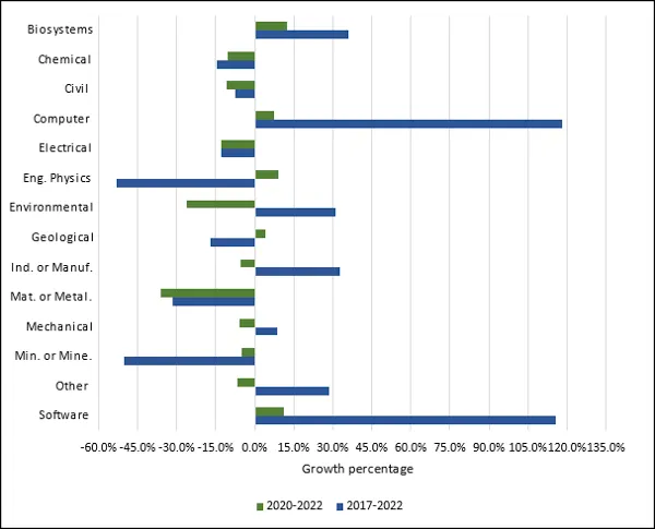 Chart 1.6 - Average growth in undergraduate degrees awarded by discipline (2020-2022, 2017-2022) 