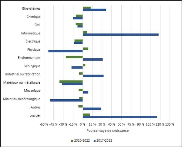 Graphique 1.6 – Croissance moyenne du nombre de diplômes de premier cycle décernés par discipline (2020-2022, 2017-2022) 