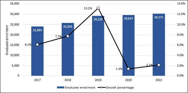 Chart 1.7 - Postgraduate student enrolment (2017-2022, full-time equivalent) 