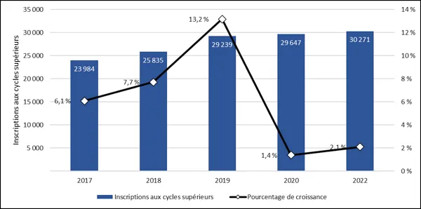 Graphique 1.7 – Nombre d’inscriptions aux cycles supérieurs (2017-2022, équivalents temps plein) 