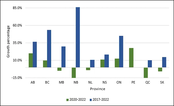 Chart 1.8 - Average rate of change in postgraduate student enrolment by province (2020-2022, 2017-2022, full-time equivalent)
