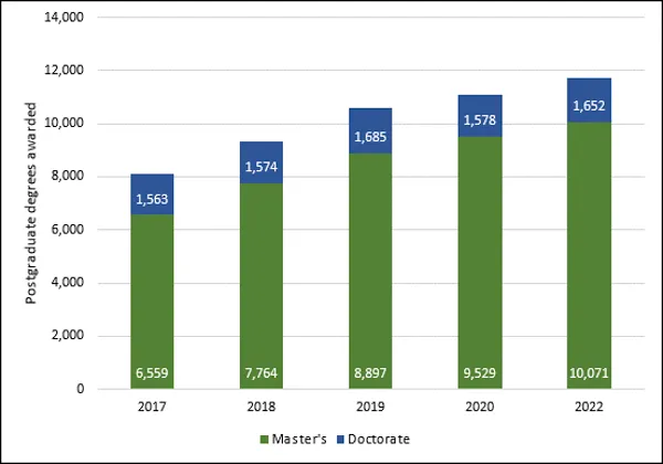 Chart 1.9 - Postgraduate degrees awarded (2017-2022)