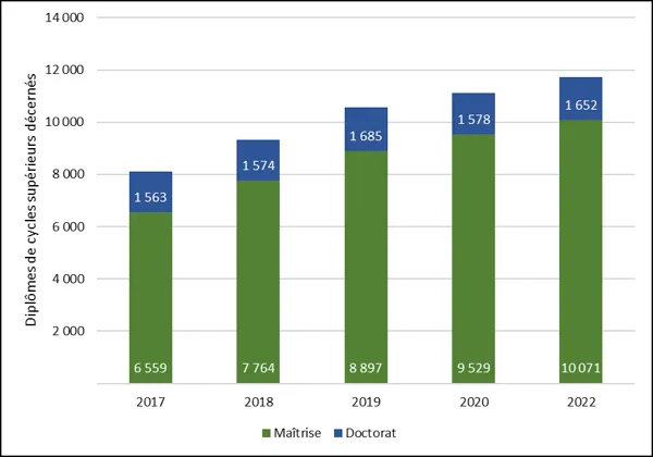 Graphique 1.9 – Diplômes de cycles supérieurs décernés (2017-2022)