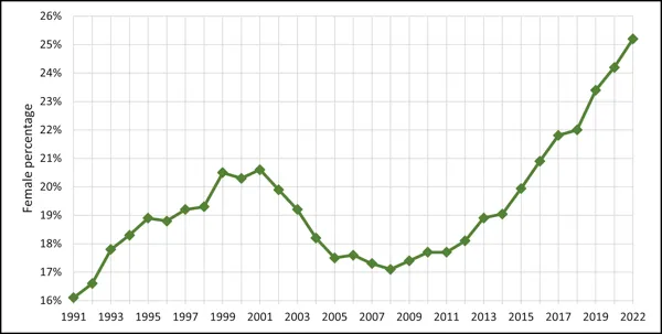 Chart 2.1 – Female-identified undergraduate enrolment (1991-2022, full-time equivalent)