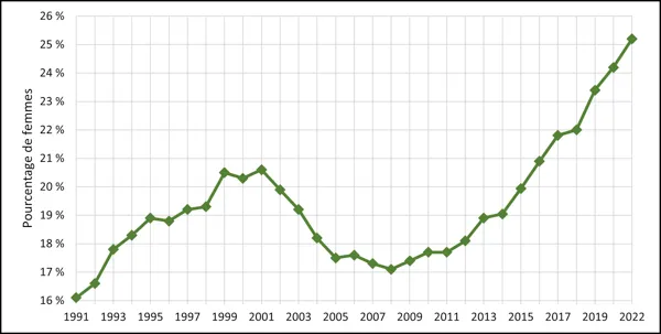 Graphique 2.1 – Inscriptions au premier cycle de personnes étudiantes s’identifiant comme des femmes (1991-2022, équivalents temps plein) 