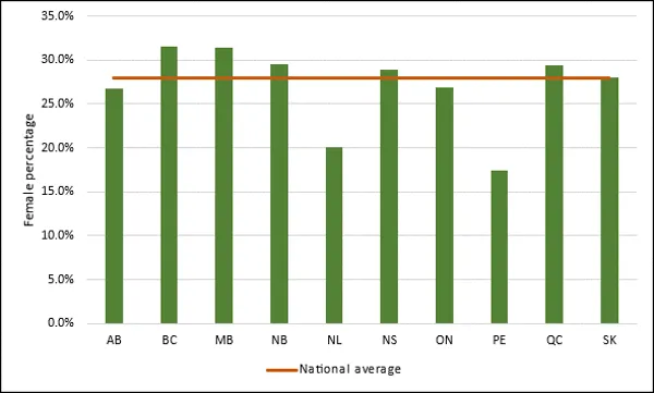 Chart 2.10 - Female-identified postgraduate student enrolment by province (2022, full-time equivalent)