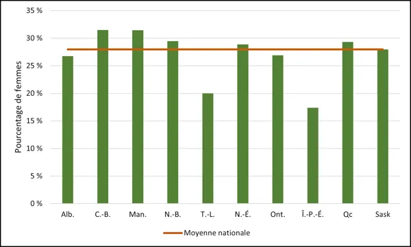 Graphique 2.10 – Inscriptions aux cycles supérieurs de personnes étudiantes s’identifiant comme des femmes, par province  (2022, équivalents temps plein) 