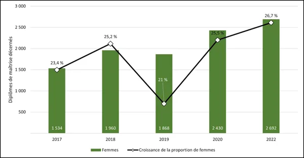 Graphique 2.11 ‒ Proportion de diplômes de maîtrise décernés à des personnes étudiantes s’identifiant comme des femmes (2017-2022)