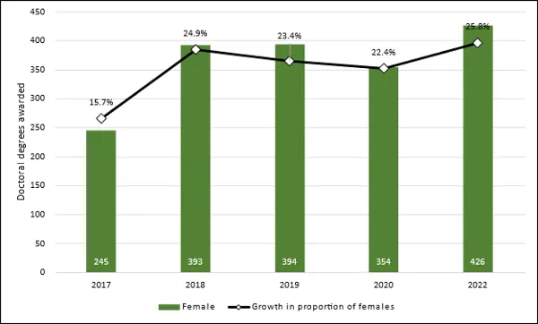 Chart 2.12 – Proportion of doctoral degrees awarded to female-identified students (2017-2022) 