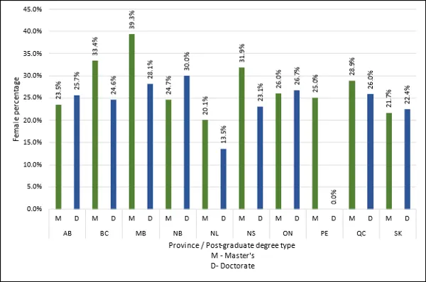 Chart 2.13 - Postgraduate degrees awarded to female-identified students by province (2022)