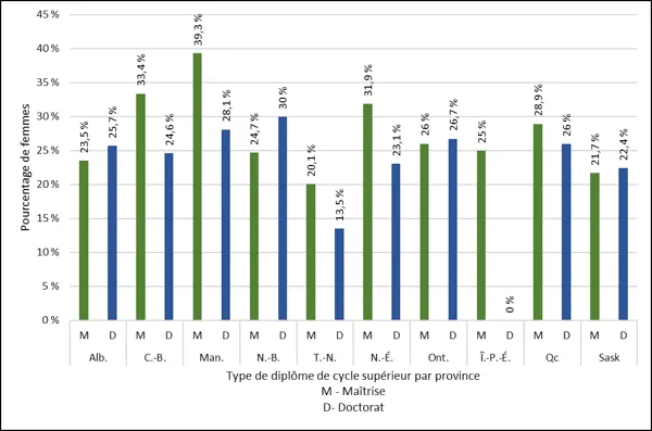 Graphique 2.13 ‒ Diplômes de cycles supérieurs décernés à des personnes étudiantes s’identifiant comme des femmes, par province (2022)