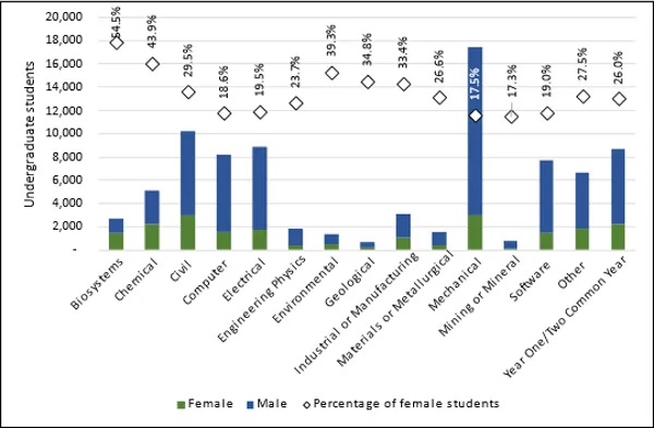 Chart 2.2 – Female-identified undergraduate enrolment by discipline (2022, full-time equivalent) 