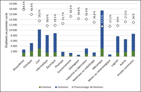 Graphique 2.2 – Inscriptions au premier cycle de personnes étudiantes s’identifiant comme des femmes, par discipline (2022, équivalents temps plein) 