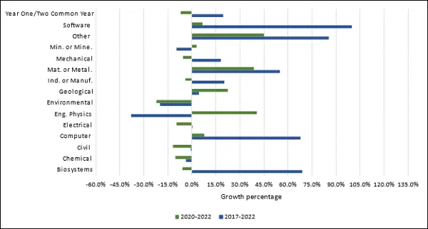 Chart 2.3 - Average growth in female-identified undergraduate enrolment by discipline (2020-2022, 2017-2022, full-time equivalent)