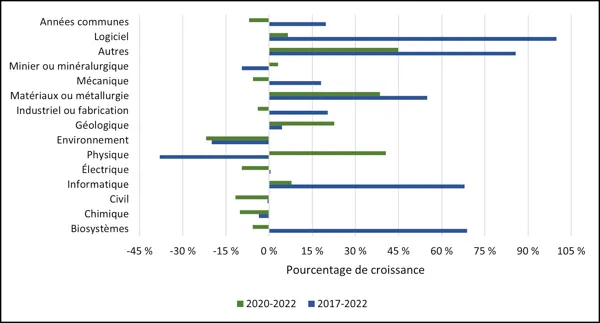 Graphique 2.3 ‒ Croissance moyenne des inscriptions au premier cycle de personnes étudiantes s’identifiant comme des femmes, par discipline (2020-2022, 2017-2022, équivalents temps plein) 