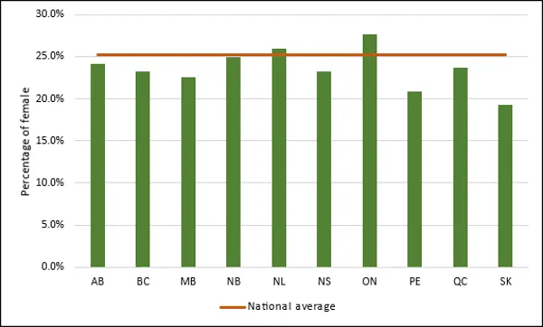 Chart 2.4 - Female-identified undergraduate student enrolment by province (2022, full-time equivalent) 