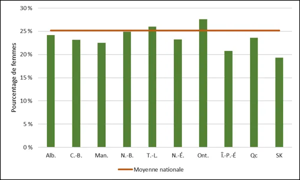 Graphique 2.4 ‒ Inscriptions au premier cycle de personnes étudiantes s’identifiant comme des femmes, par province (2022, équivalents temps plein) 