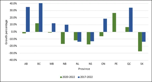 Chart 2.5 - Average growth in female-identified undergraduate student enrolment by province (2020-2022, 2017-2022, full-time equivalent)