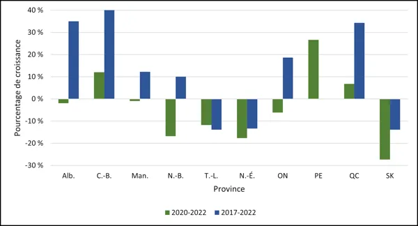 Graphique 2.5 ‒ Croissance moyenne des inscriptions au premier cycle de personnes étudiantes s’identifiant comme des femmes, par province (2020-2022, 2017-2022, équivalents temps plein) 