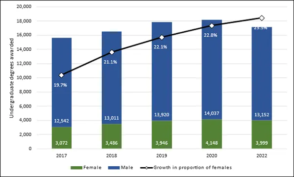 Chart 2.6 - Undergraduate degrees awarded to female-identified students (2017-2022) 