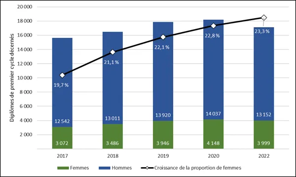 Graphique 2.6 ‒ Diplômes de premier cycle décernés à des personnes étudiantes s’identifiant comme des femmes (2017-2022) 