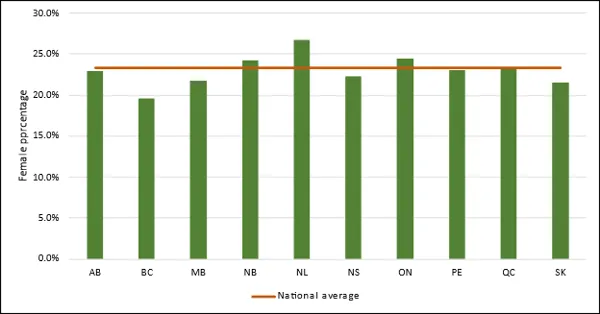 Chart 2.7 - Undergraduate degrees awarded to female-identified students by province (2022) 