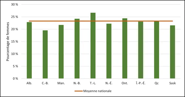 Graphique 2.7 ‒ Diplômes de premier cycle décernés à des personnes étudiantes s’identifiant comme des femmes, par province (2022) 