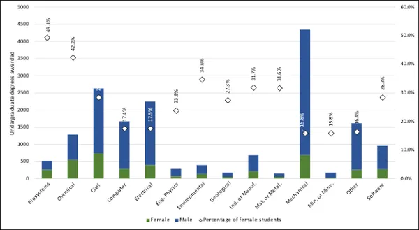 Chart 2.8 - Undergraduate degrees awarded to female-identified students by discipline (2022) 