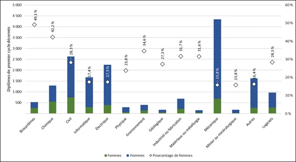 Graphique 2.8 ‒ Diplômes de premier cycle décernés à des personnes étudiantes s’identifiant comme des femmes, par discipline (2022) 