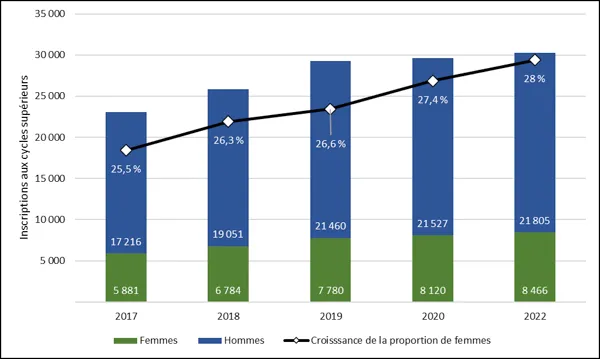 Graphique 2.9 – Inscriptions aux cycles supérieurs de personnes étudiantes s’identifiant comme des femmes (2017-2022, équivalents temps plein) 