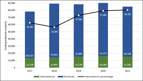 Chart 3.1 - International undergraduate enrolment (2017-2022, full-time equivalent)