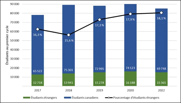 Graphique 3.1 – Inscriptions d’étudiants étrangers au premier cycle (2017-2022, équivalents temps plein) 