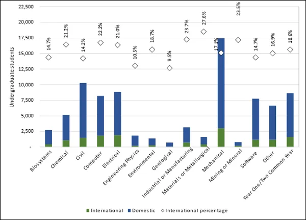 Chart 3.2 - International undergraduate enrolment by discipline (2022, full-time equivalent)