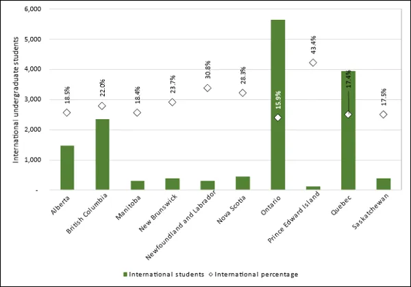 Chart 3.3 - International undergraduate enrolment by province (2022, full-time equivalent)